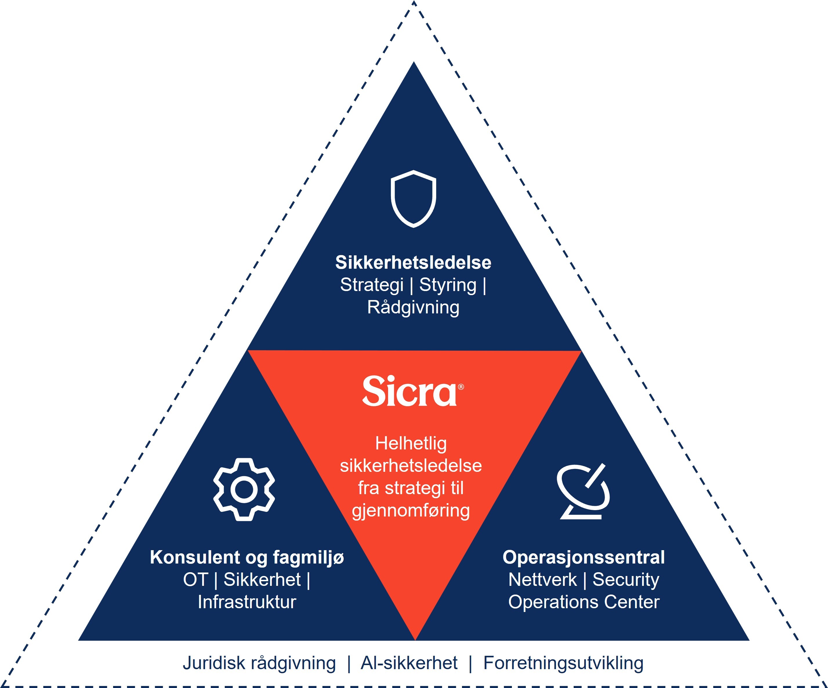 Sicra_Sikkerhetstriangel-Norsk