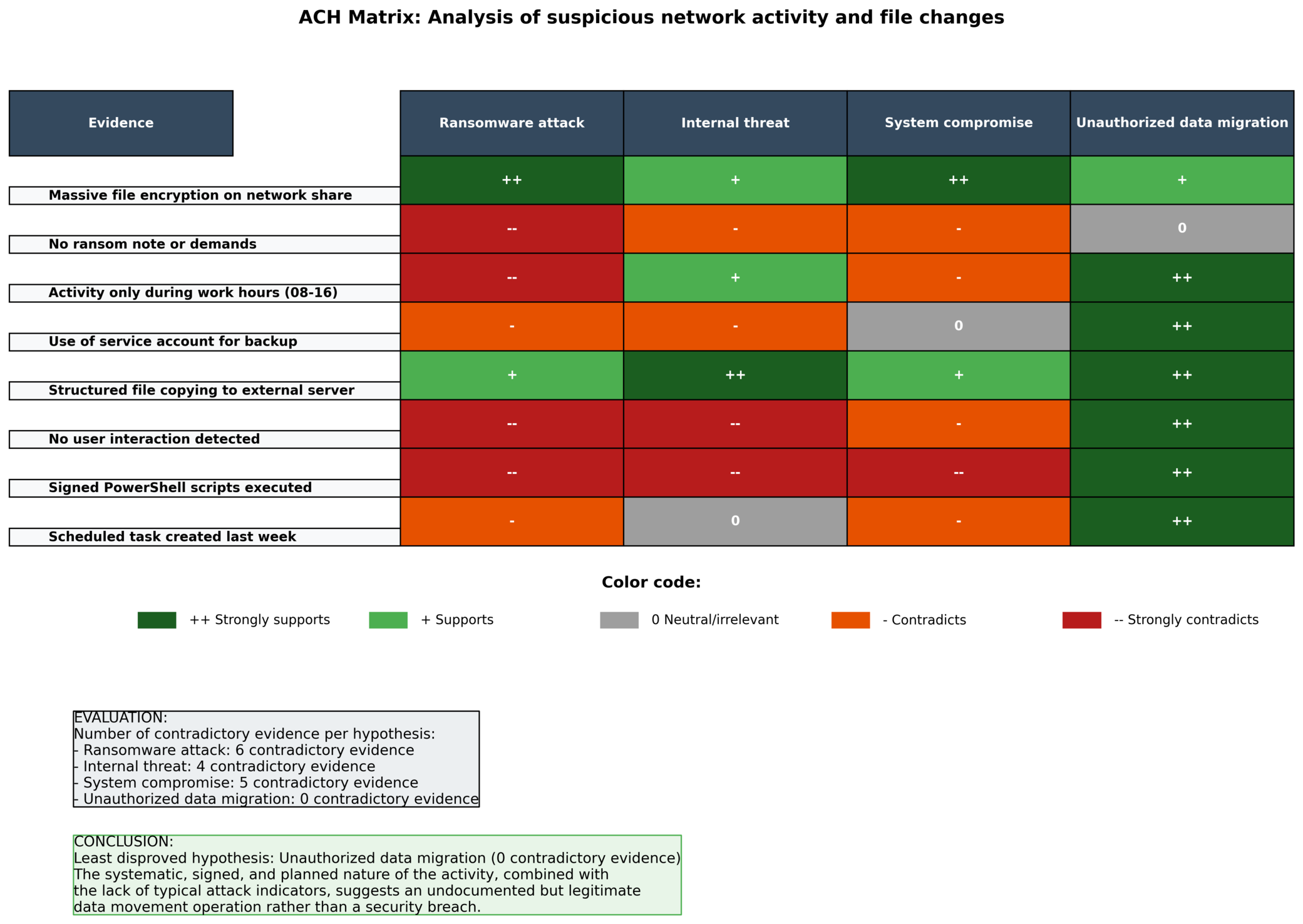 Critical thinking in security analysis: Reducing subjective interpretation