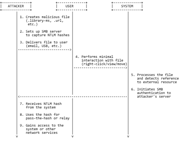 Attack vector 